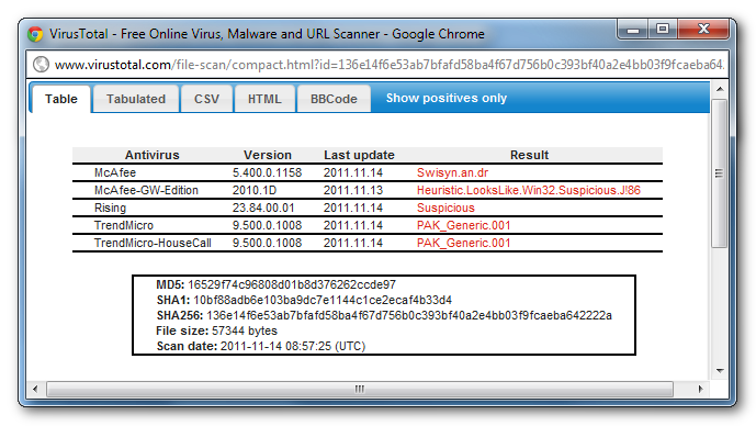 Pojavno okno, ki prikazuje, da je kot zlonamerno datoteko prepoznalo le 5 antivirusnih programov
