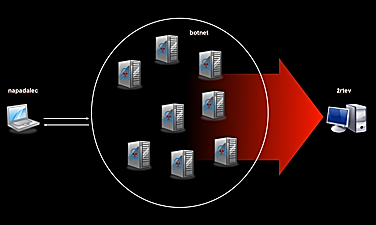 
Poenostavljen prikaz DDoS napada z botnetom