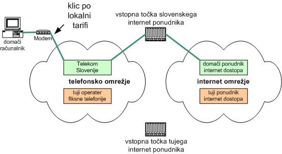 Normalno stranje povezave v internet in povezava, ki je posledica "dialler" programa