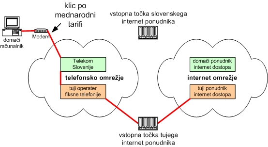 Shema: Vzpostavitev zveze s slovenskim ponudnikom internet dostopa