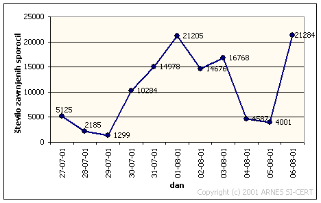 Prikaz števila zaustavljenih kopij Sircam črva na Arnesovih poštnih strežnikih leta 2001