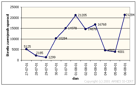 Graf, ki prikazuje širjenje črva