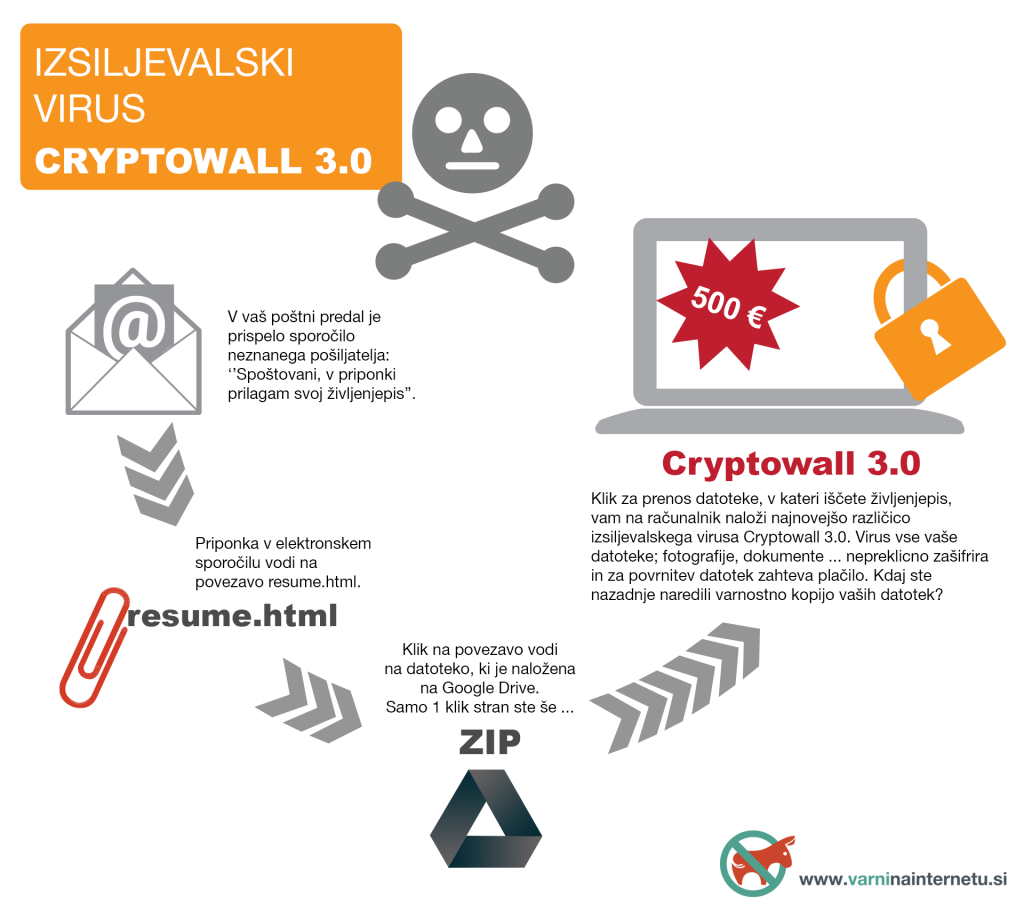 Potek okužbe z virusom Cryptowall 3.0