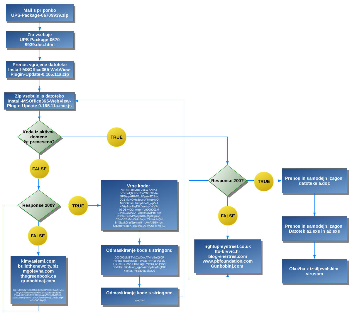 Primer postopka okužbe računalnika od prejetja elektronskega sporočila do okužbe z izsiljevalskim virusom