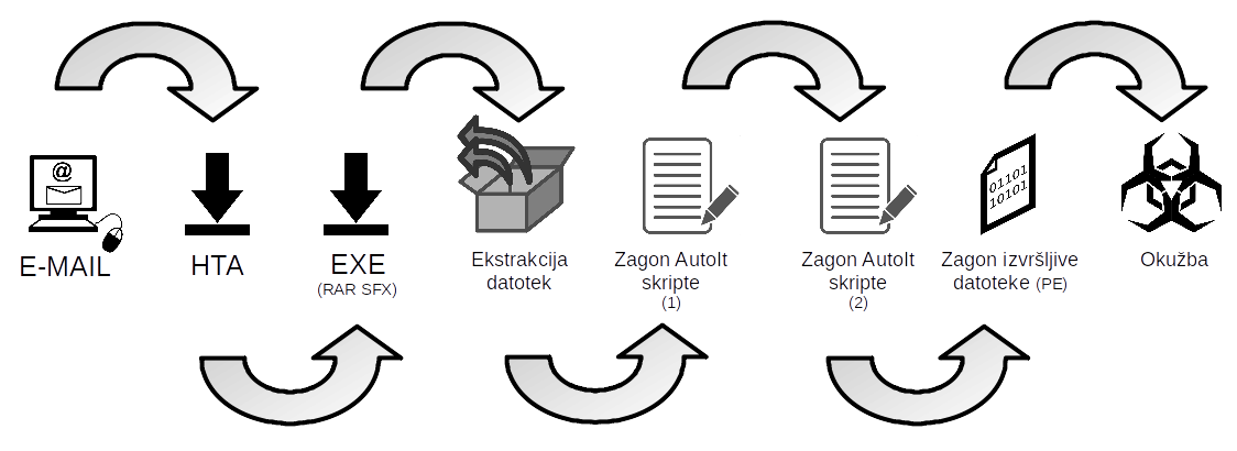 Proces, ki privede do okužbe