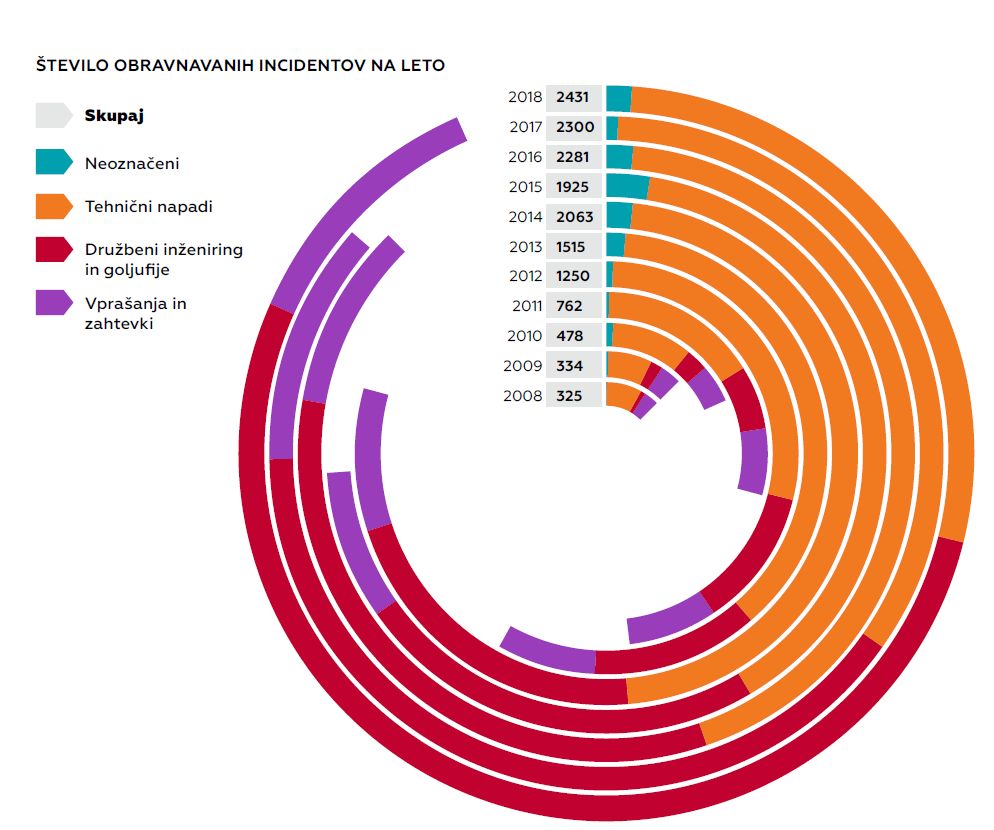 Statistika obravnavanih incidentov 2008 - 2018