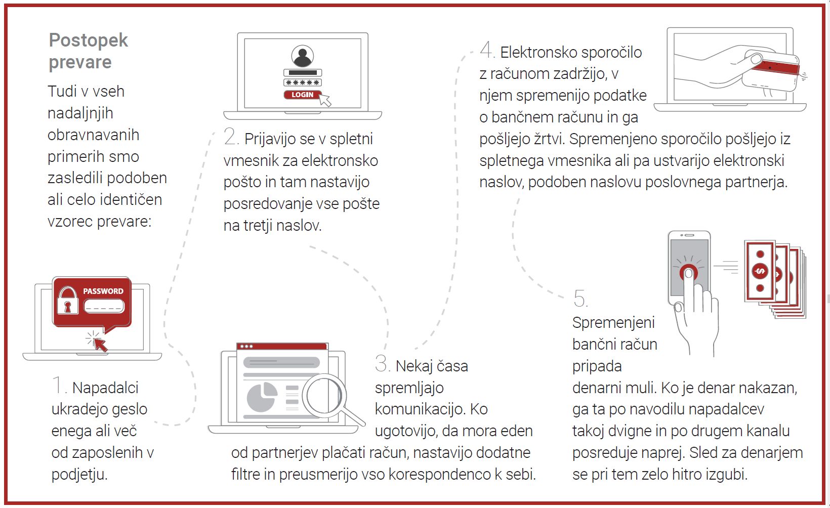 Potek prevare z vrivanjem v poslovno komunikacijo