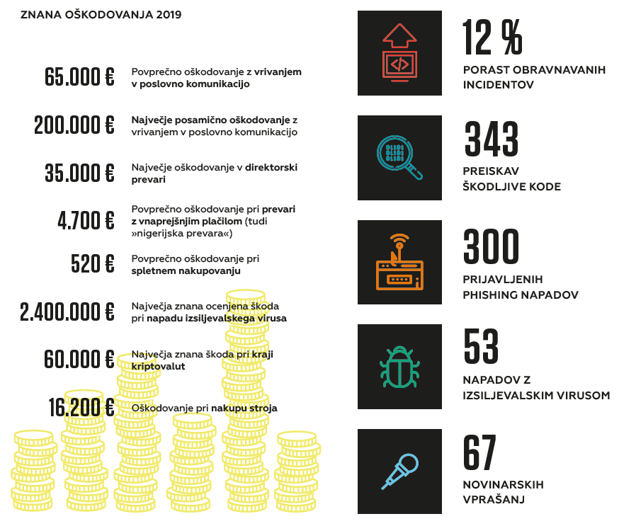 Prijavljena oškodovanja v 2019