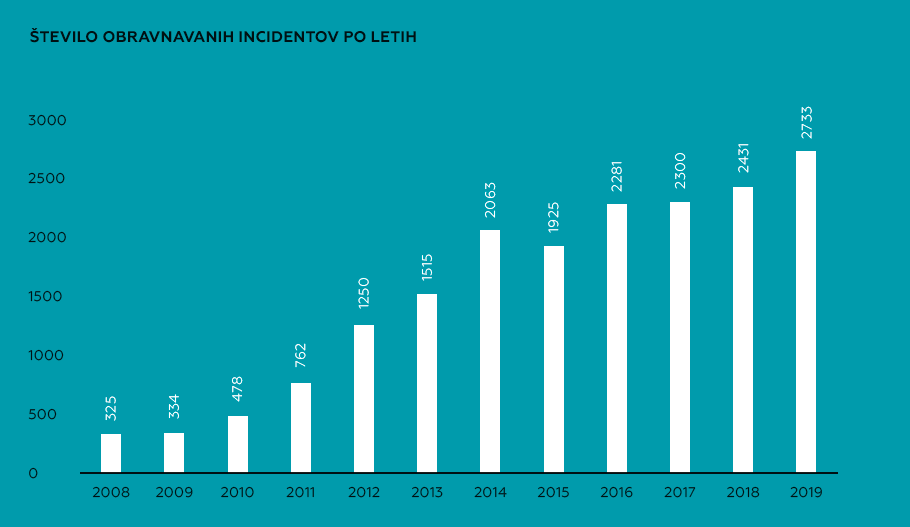 Število incidentov v letih 2008 - 2019