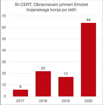Emotet okužbe po letih 2017 - 2020