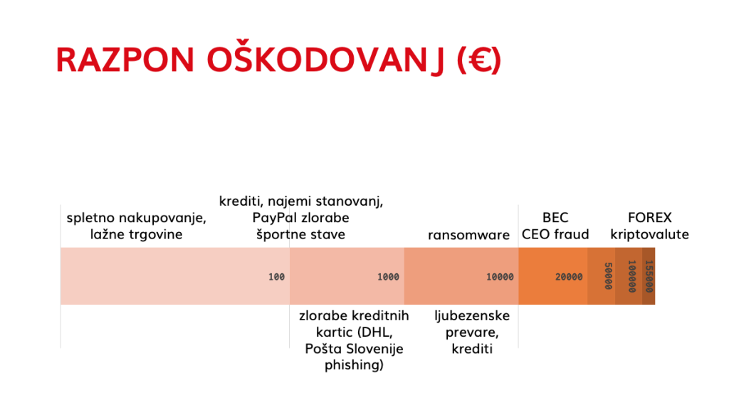 Razpon finančne škode, povzročene v različnih vrstah incidentov. 
