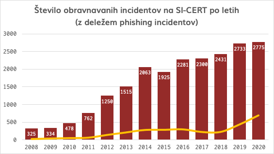 Graf števila obravnavanih incidentov v letih 2008 do 2020