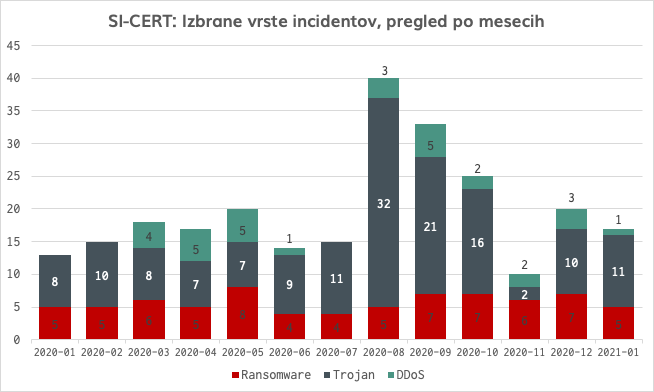 Graf prikazuje vrste izbranih incidentov (izsiljevalski virusi, trojanec Emotet, DDos napad) po mesecih v letu 2020.