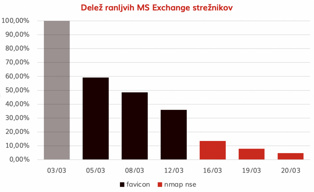 Graf, ki prikazuje delež ranljivih MS Exchange strežnikov