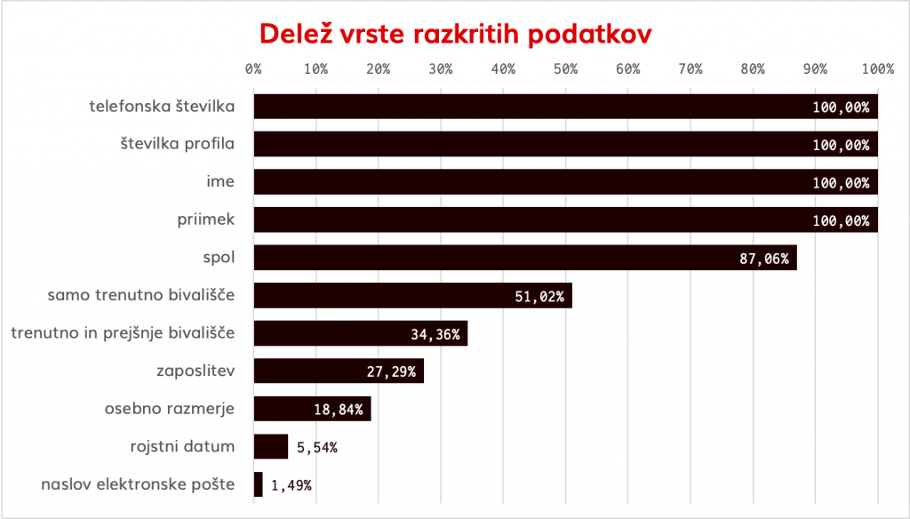 Prikaz nepraznih polj po vrsti podatka v objavljenih podatkih.