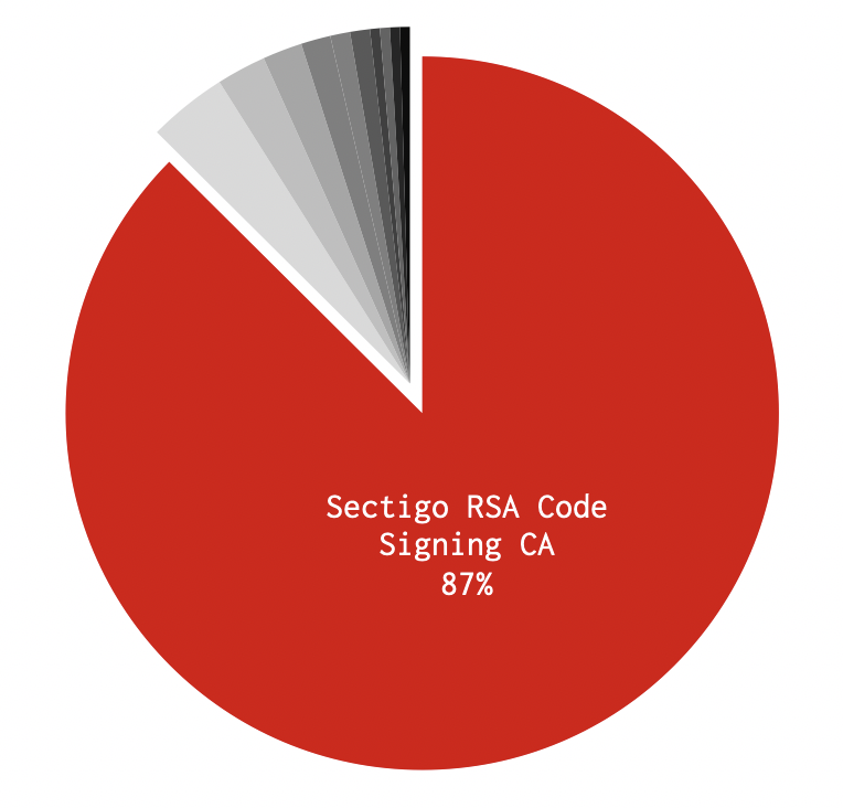 Tortni diagram, ki prikazuje delež overitelja Sectigo