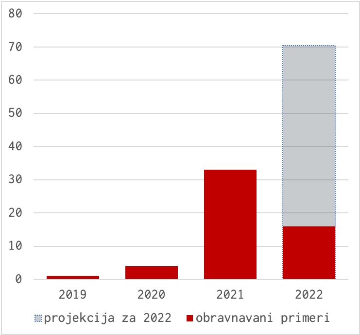 Graf prikazuje število prijav primerov Agent Tesla na SI-CERT skozi leta 2019 - 2022. 