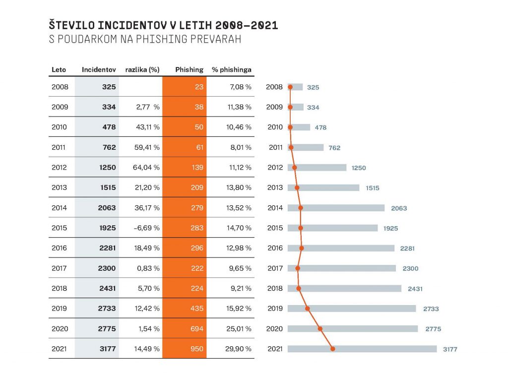 Število obravnavanih incidentov v letih 2008-2021