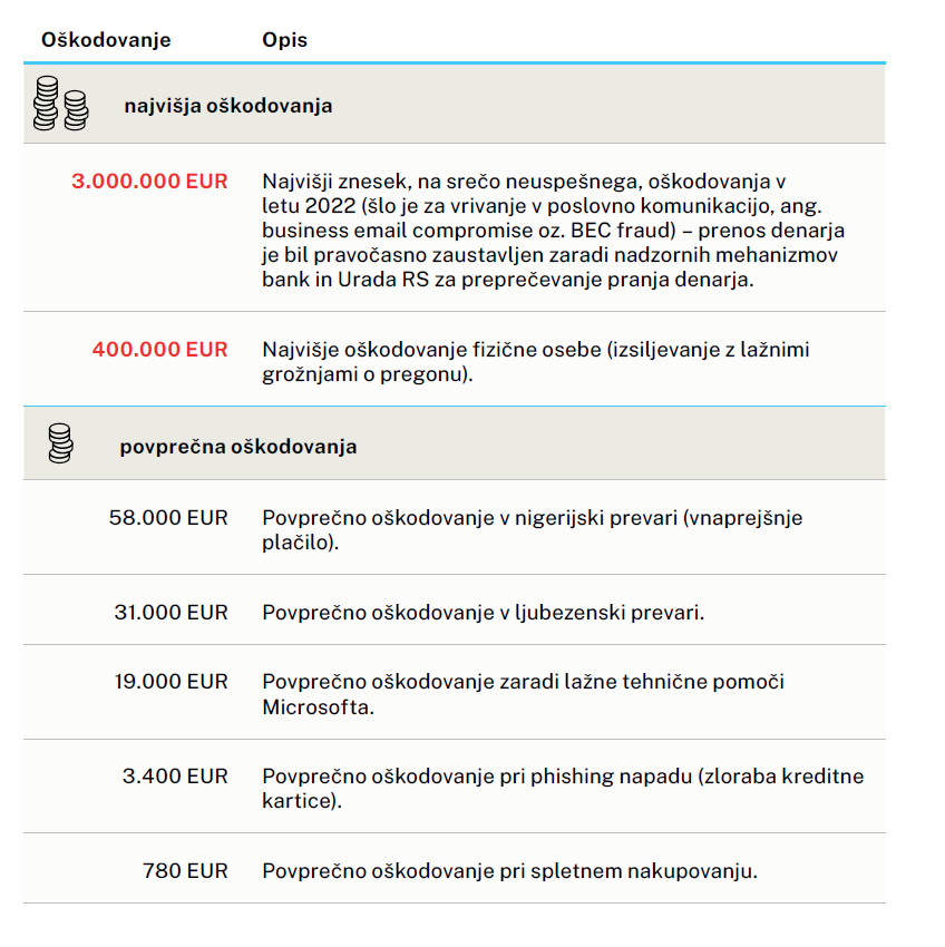 Oškodovanja v incidentih_2022