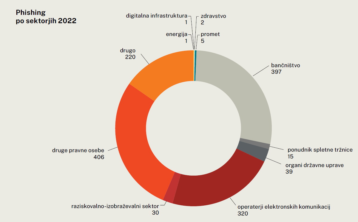 Phishing napadi po sektorjih 2022