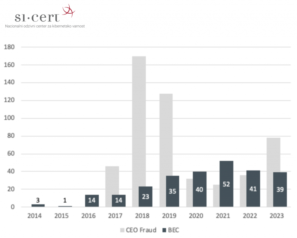 Število prevar, ki ciljajo na podjetja (statistika 2014 - 2023)