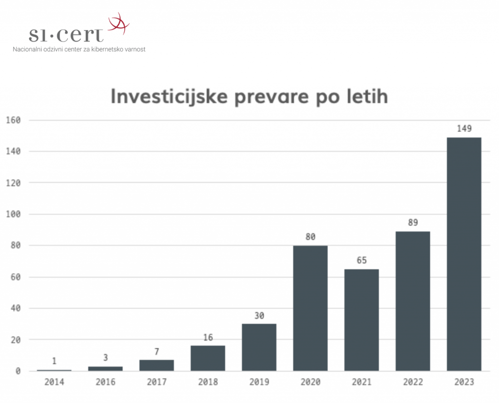 Število obravnavanih investicijskih prevar po letih 2014 - 2023