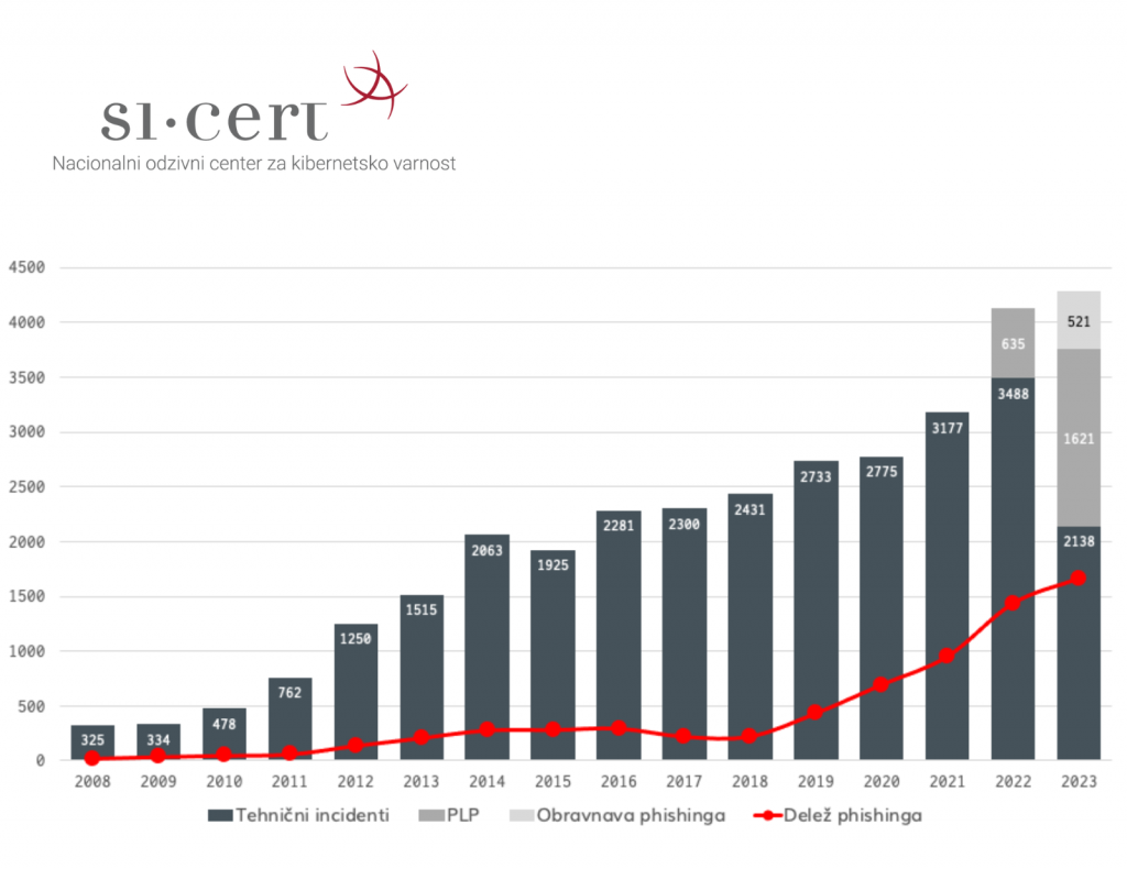 Obravnavani incidenti na SI-CERT skozi leta
