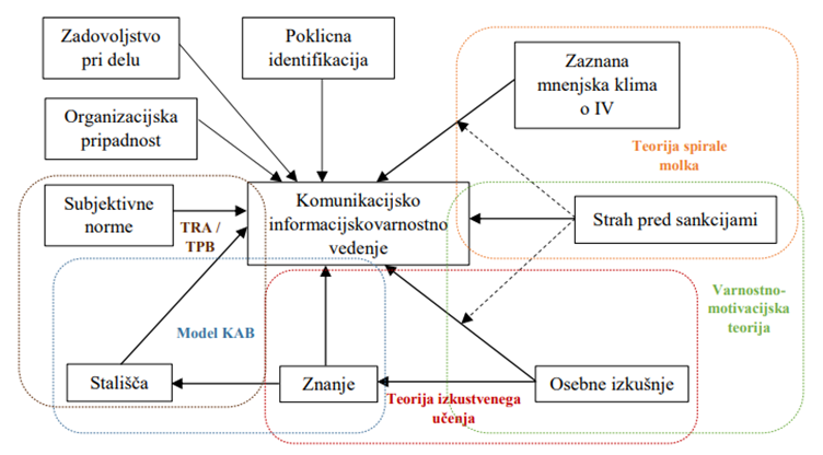 Vpliv dejavnikov na komunikacijsko informacijskovarnostno vedenje