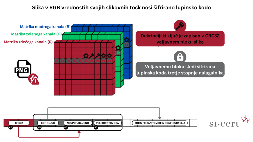Barvna slika je v splošnem 3-slojna matrika, ki za vsakega od treh osnovnih barvnih kanalov (R,G,B) nosi svojo tabelo vrednosti. V analiziranem primeru takšna struktura nalagalniku predstavlja množico več tisoč 16-bajtnih blokov, med katerimi je veljaven zgolj eden.