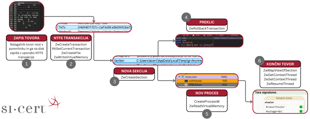 Nalagalnik HijackLoader iz naše analize v svoji tretji stopnji izvajanja uporablja hibridni pristop s kombinacijo predstavljene tehnike podvajanja procesa (Process Doppelganging) in votlenja procesa (Process Hollowing), ki ga prikazuje spodnja shema.
