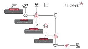 Potek tristopenjske okužbe z zlonamerno kodo.