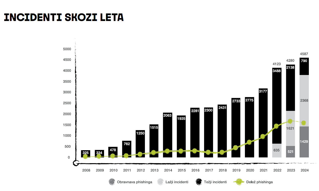 Graf kaže pregled incidentov v letih 2008 - 2024, ki jih je obravnaval SI-CERT