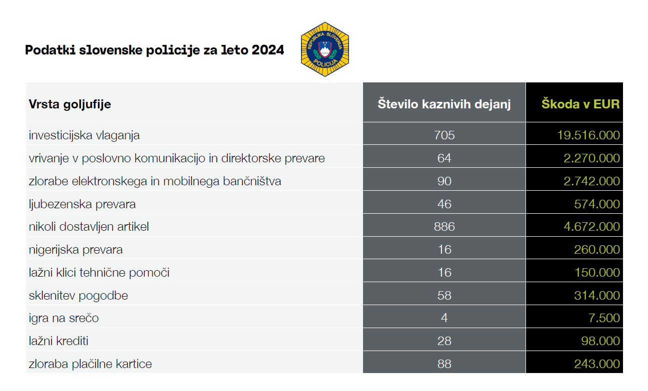 Tabela prikazuje število kaznivih dejanj spletnih goljufij in finančna oškodovanja po podatkih policije