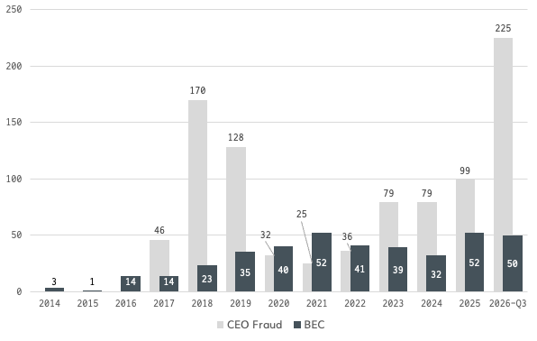 Graf prikazuje statistiko prejetih BEC in CEP prevar, ki jih je obravnaval SI-CERT v letih 2014 - 2026.