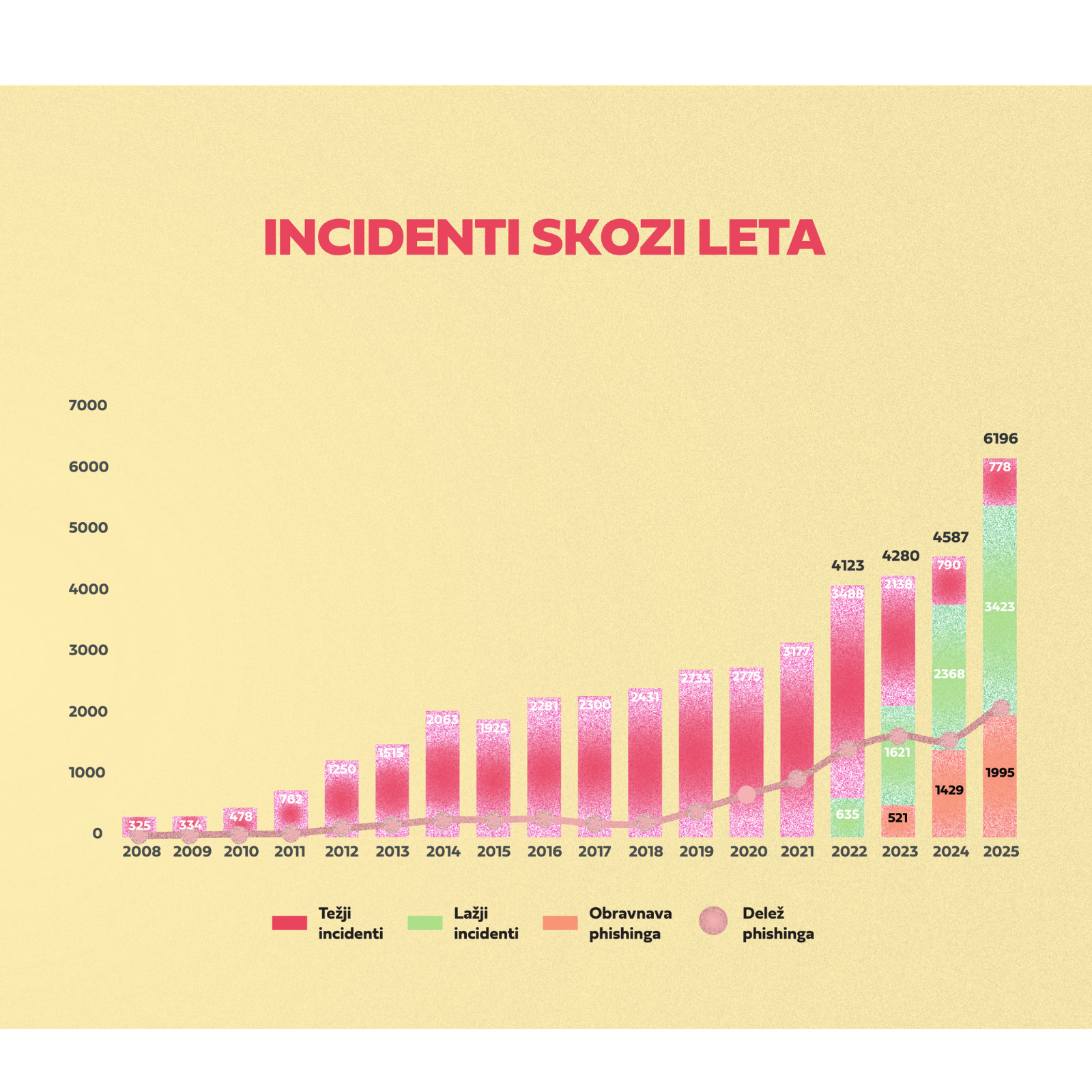 Število incidentov skozi leta 2008-2026 Graf prikazuje število incidentov skozi leta 2008-2026