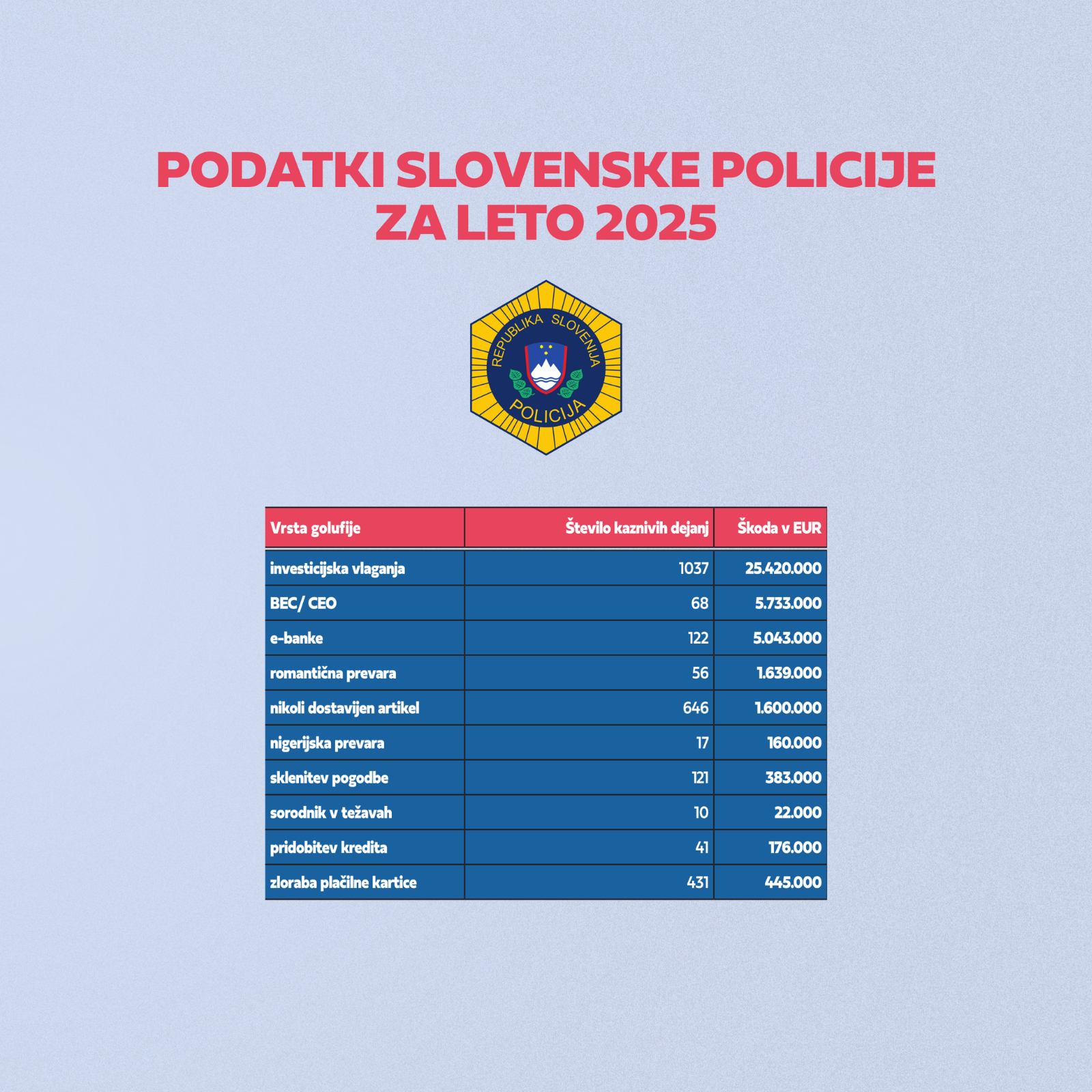Podatki policije o finančni škodi, ki so jo spletne prevare povzročile 2025